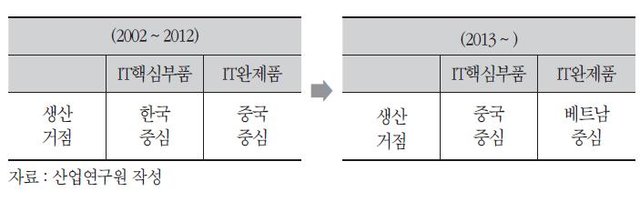 한국 IT업계의 주요 생산거점 재편추이