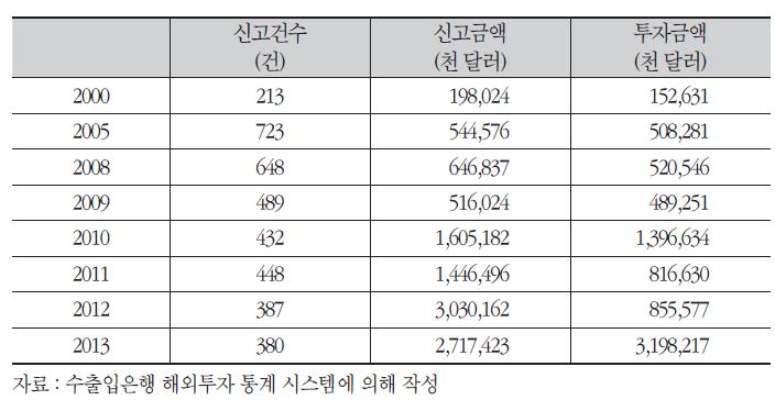 한국 IT업계의 대중국 직접투자 추이