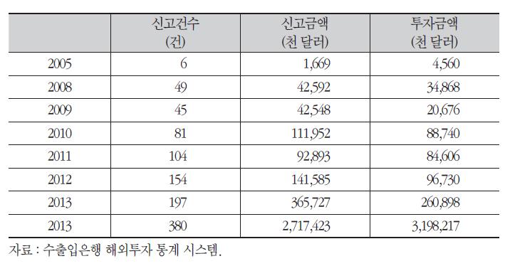 한국 IT업계의 베트남 직접투자 추이