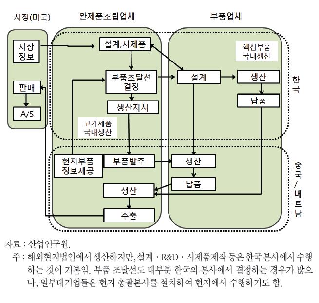 한국 IT업계의 가치사슬 분업체계