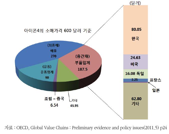한국 IT부품업계의 GVC참여에 의한 위상제고