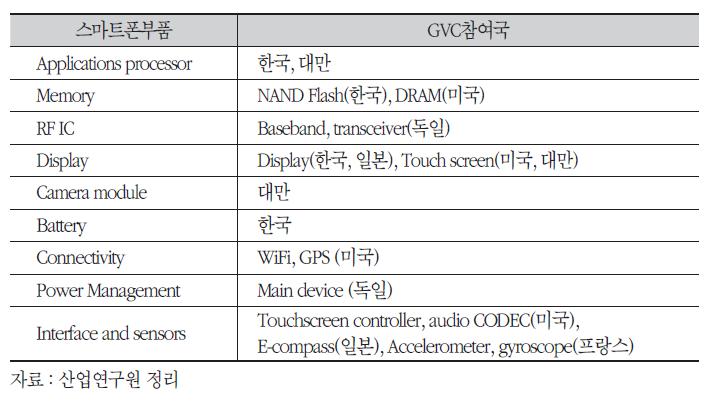 애플 스마트폰관련 GVC 참여국 사례