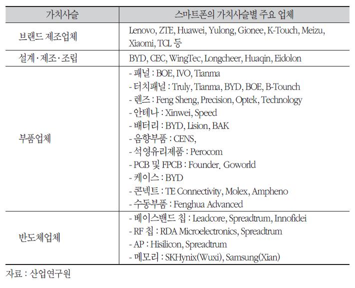 중국산 스마트폰의 가치사슬별 자국참여 업체