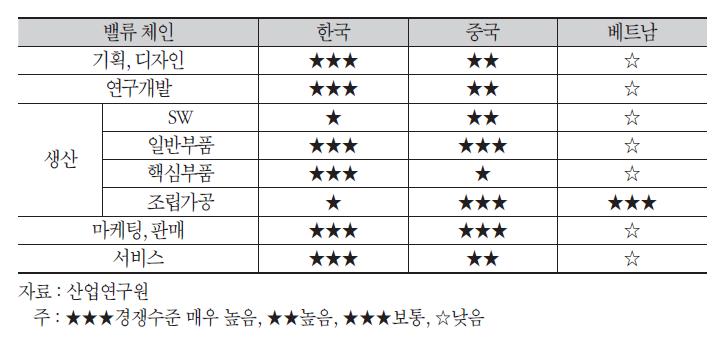 한-중-베 스마트폰의 가치사슬별 경쟁구도