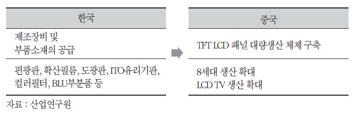 한중 LCD관련 GVC 분업구조