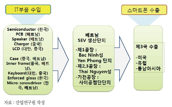 삼성전자 베트남 공장의 GVC 흐름