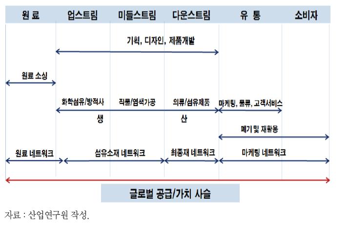 섬유산업의 글로벌 공급가치사슬