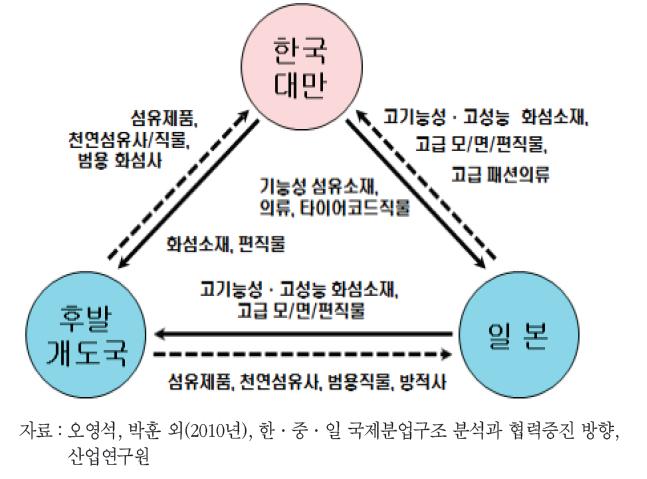 아시아 역내 분업구조