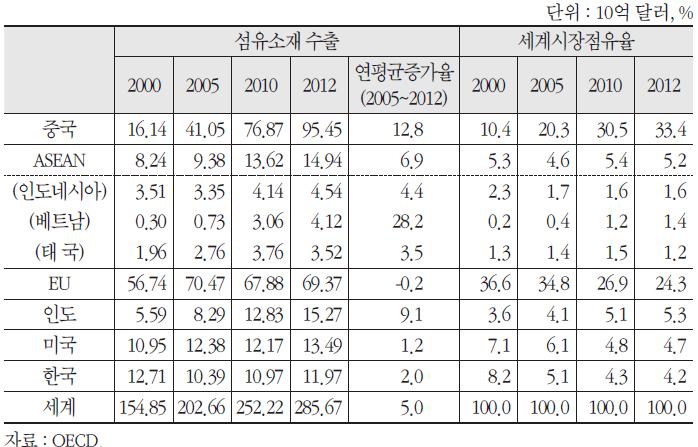 세계 섬유소재 수출 및 국가별 시장점유율 현황