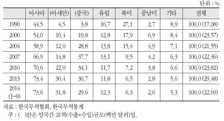 국내 섬유산업의 세계 권역별 교역구조 변화