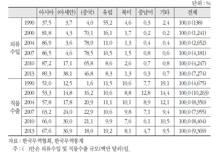 국내 섬유산업의 세계 권역별 의류 수입 및 직물 수출구조 변화