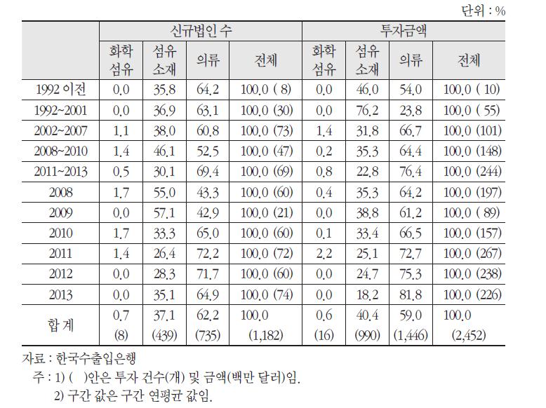 국내 섬유산업의 아세안 지역에 대한 투자구조 변화