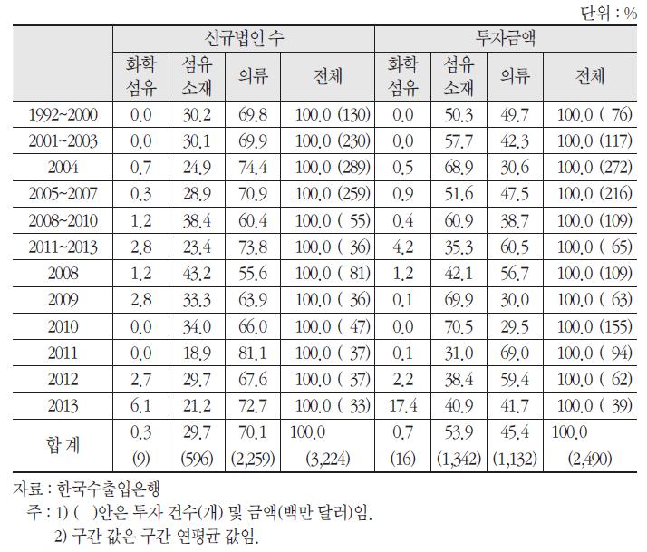 국내 섬유산업의 중국에 대한 투자구조 변화