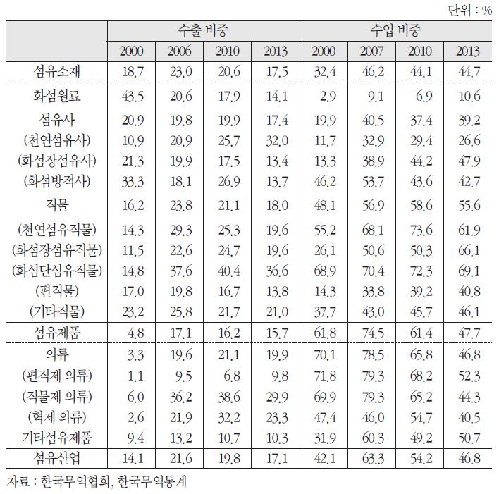 국내 섬유산업에서 중국의 위상