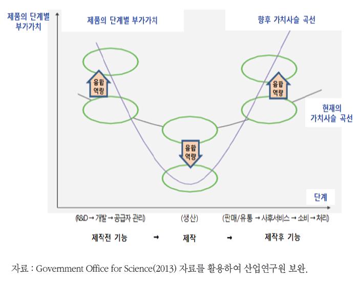 산업의 가치사슬 발전과 융합역량의 역할