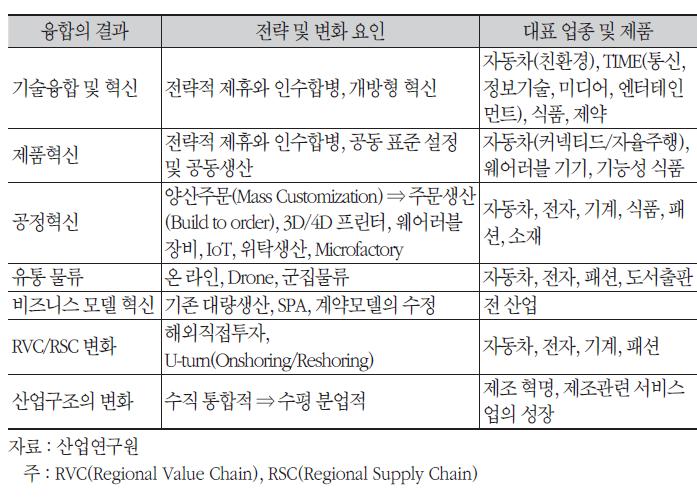 기술 융합과 신 사업화 전략