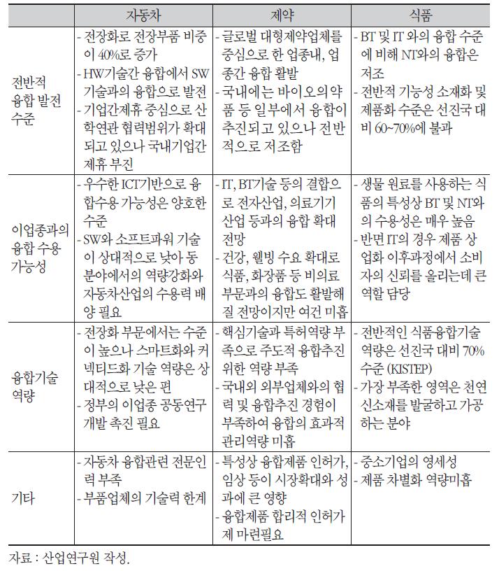 사례산업에서의 산업융합 과정에서의 문제점