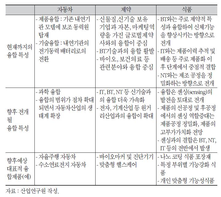 사례산업의 융합화 특성변화 전망