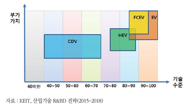 그린카 차종별 부가가치 및 기술 수준