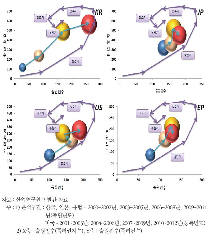 포트폴리오로 살펴본 국가별 기술의 위치