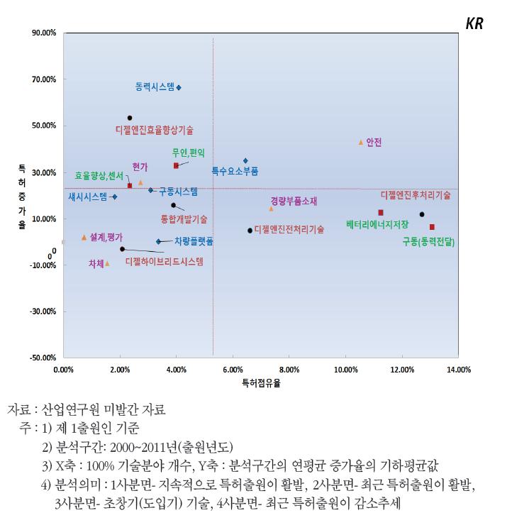 특허점유율 및 증가율에 따른 포트폴리오 분석(한국)