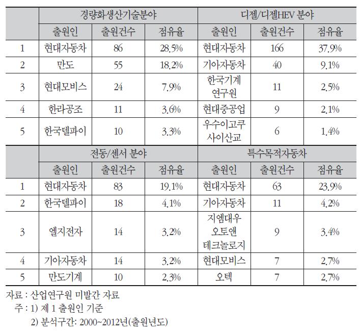 한국특허로 본 기술 분야별 다출원인 TOP 5