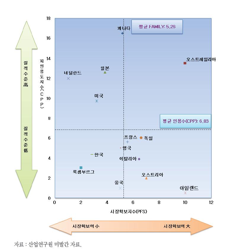 경량화기술의 각국 특허피인용지수-시장확보지수 포트폴리오