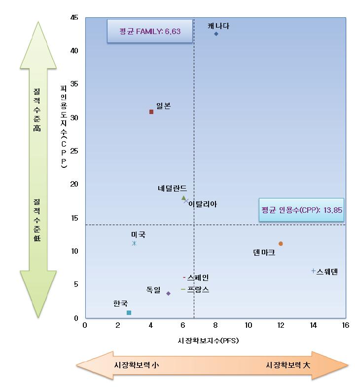 디젤/디젤HEV 각국 특허피인용지수-시장확보지수 포트폴리오