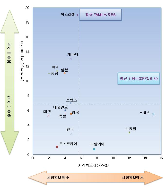 전동/센서분야 각국 특허피인용지수-시장확보지수 포트폴리오