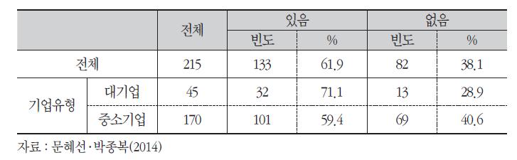 우리나라 제약 기업의 최근 3년간 기술협력 수행 경험