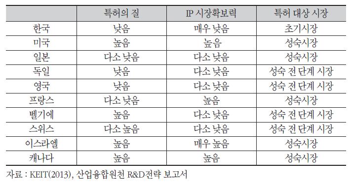 제약 관련 특허 분석