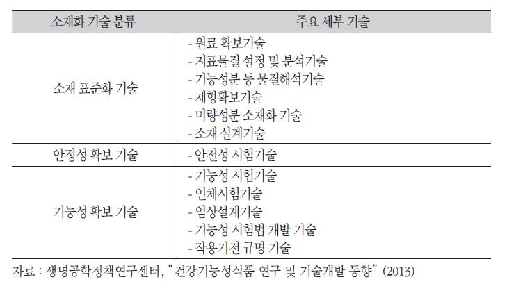 기능성식품 소재화 기술 분류