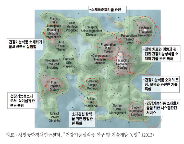 기능성식품 소재화 기술 분류