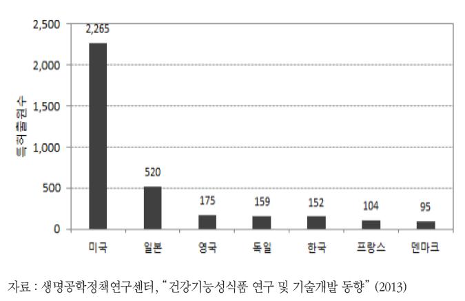 기능성식품 소재화 해외특허 출원 현황