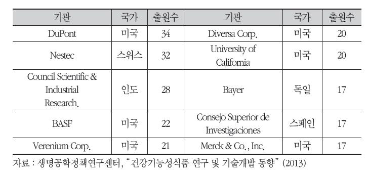 기관별 기능성식품 소재화 특허 출원 현황