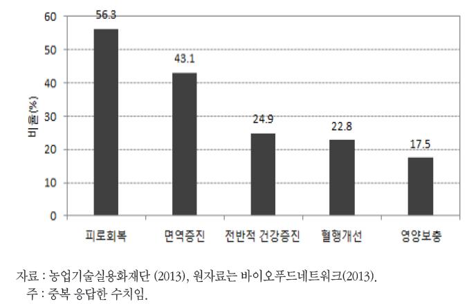 기능성식품 구매 시 고려사항