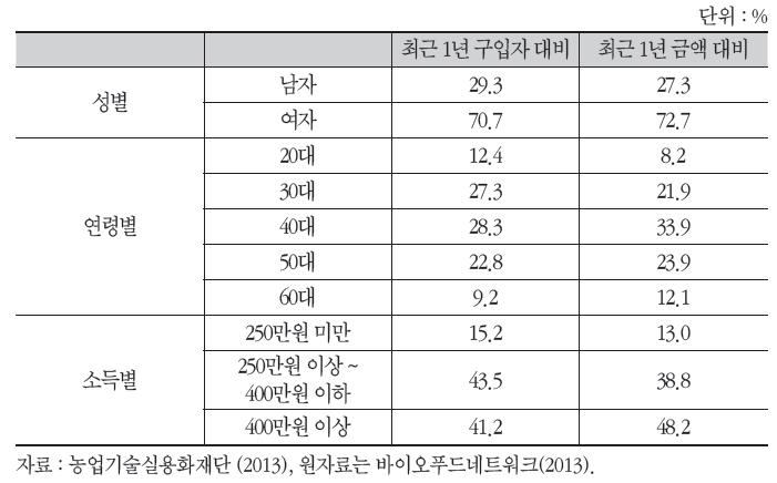 기능성식품 주요 소비집단