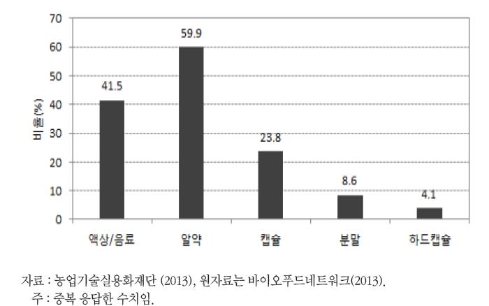 기능성식품 구매 시 선호 구매 제형