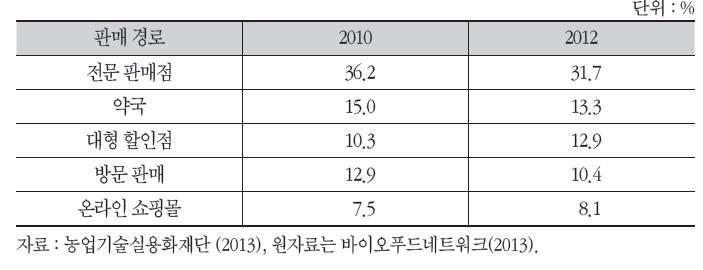 기능성식품 주요 구입 경로