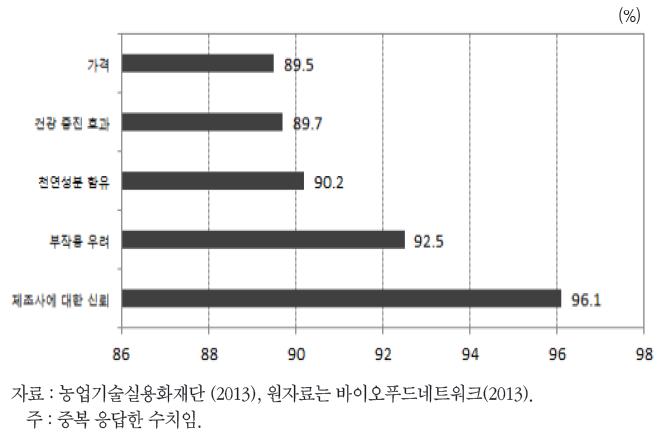 기능성식품 구매 시 중요한 요소