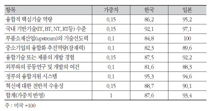 선진국대비 우리나라 제조업의 산업융합 잠재경쟁력 수준 평가