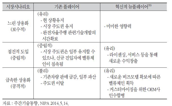 자율주행자동차 도입 시나리오