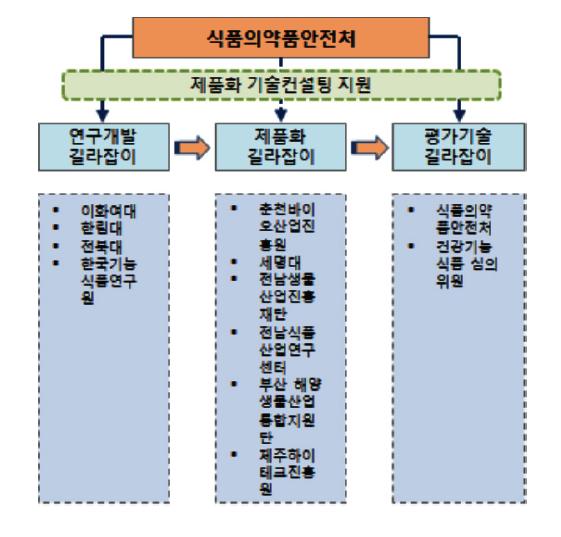 식품의약품안전처의 ‘길라잡이’ 기술컨설팅 지원 사업