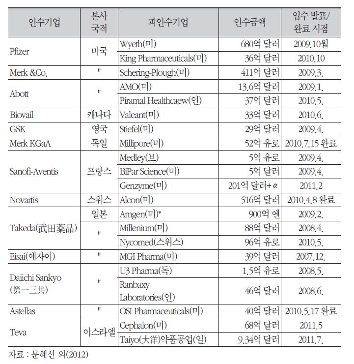 주요 제약기업의 M&A 동향