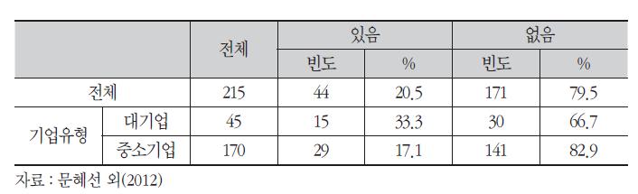 우리나라 제약 기업의 최근 3년간 라이센싱-아웃 실적