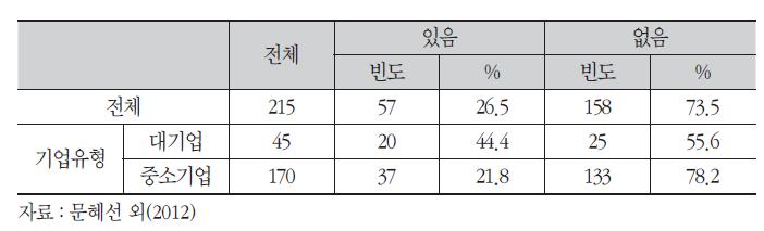 우리나라 제약 기업의 최근 3년간 라이센싱-인 실적