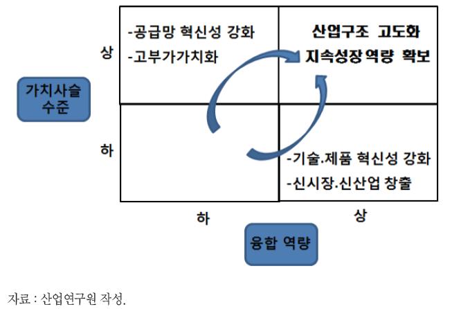 가치사슬과 융합역량의 강화를 통한 산업고도화 전략