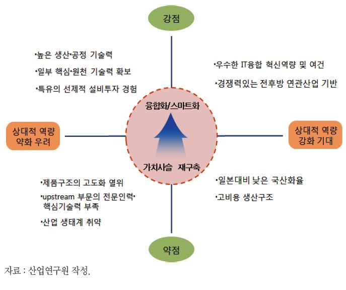 한국 제조업 특유의 강약점 및 대응 방향성