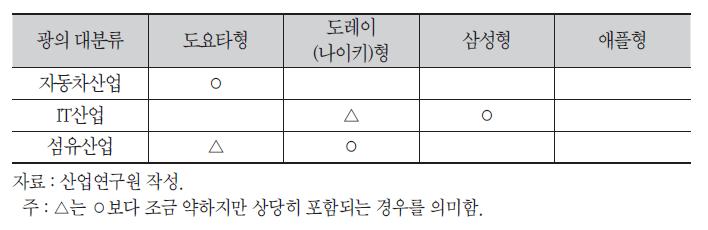 사례산업의 가치사슬 전략 유형