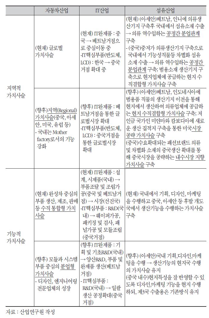 사례산업의 향후 글로벌 가치사슬의 재편 방향